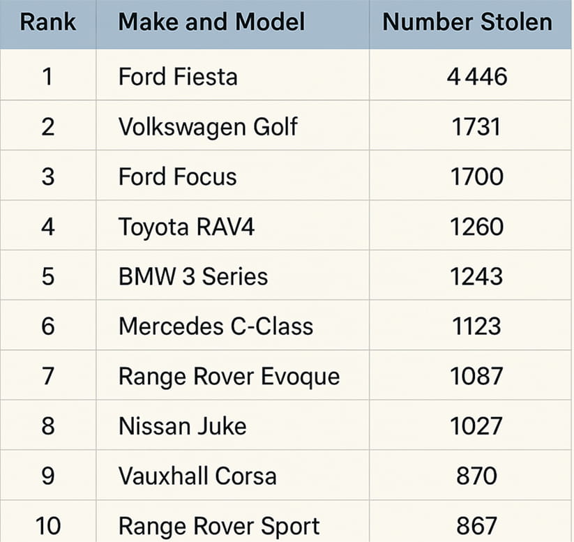 A table of the top 10 cars stolen in the UK