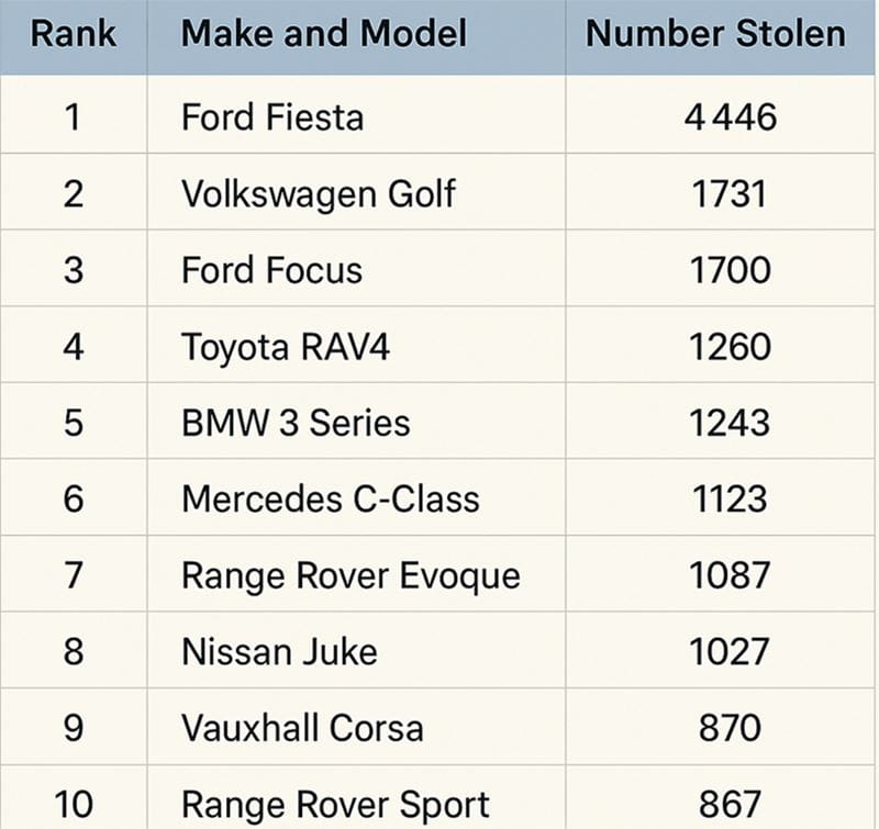 A table of the top 10 cars stolen in the UK