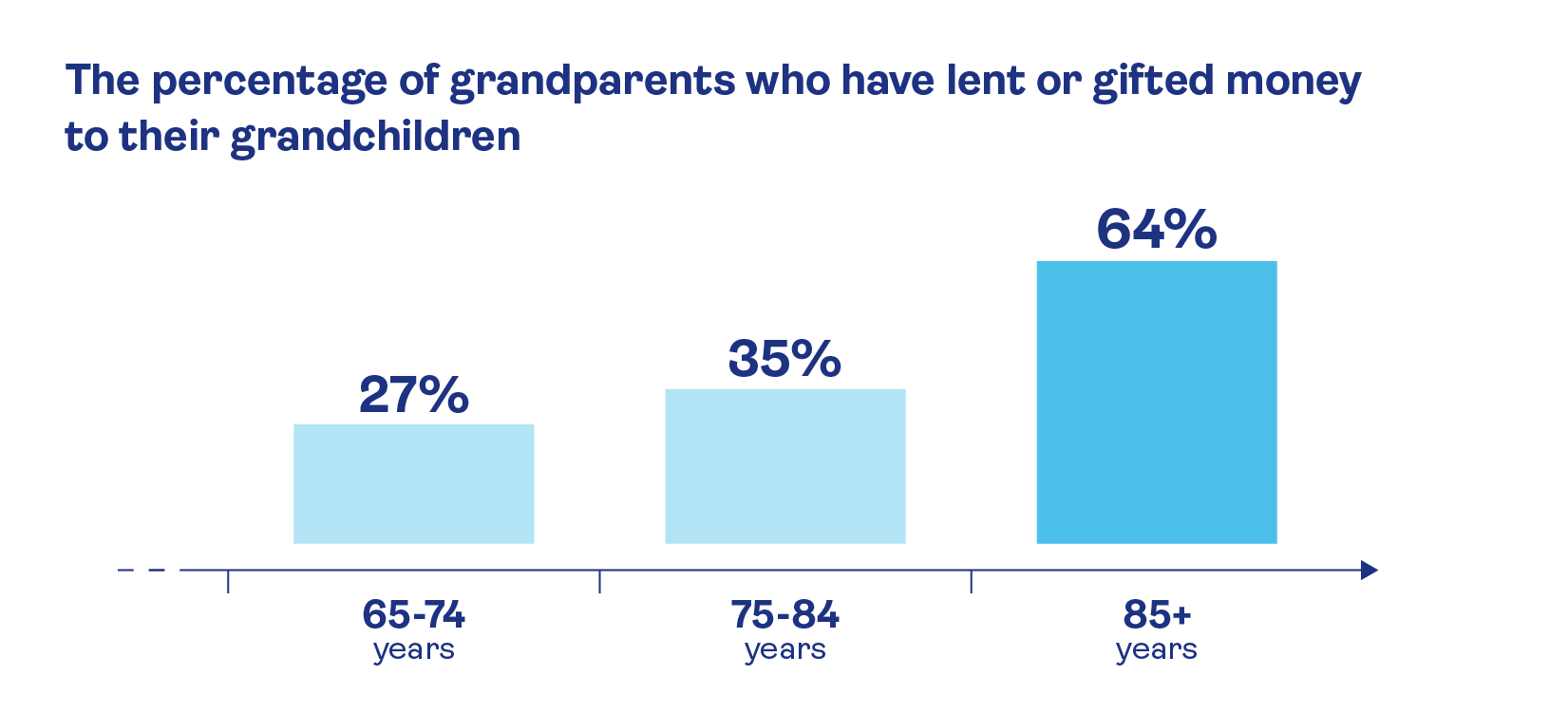 Percentage of grandparents who have lent or gifted money to their grandchildren graph