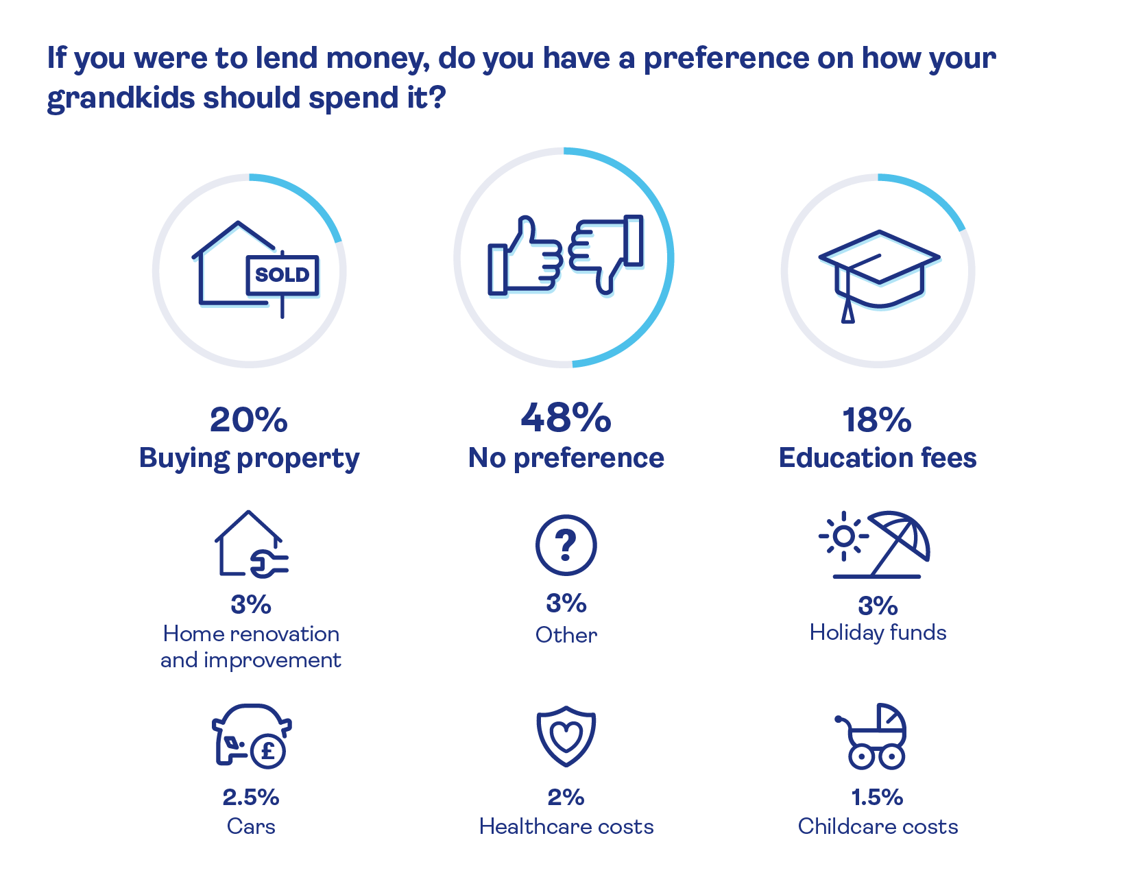 Icons and percentages of how Grandparents would expect their grandchildren spend a loan