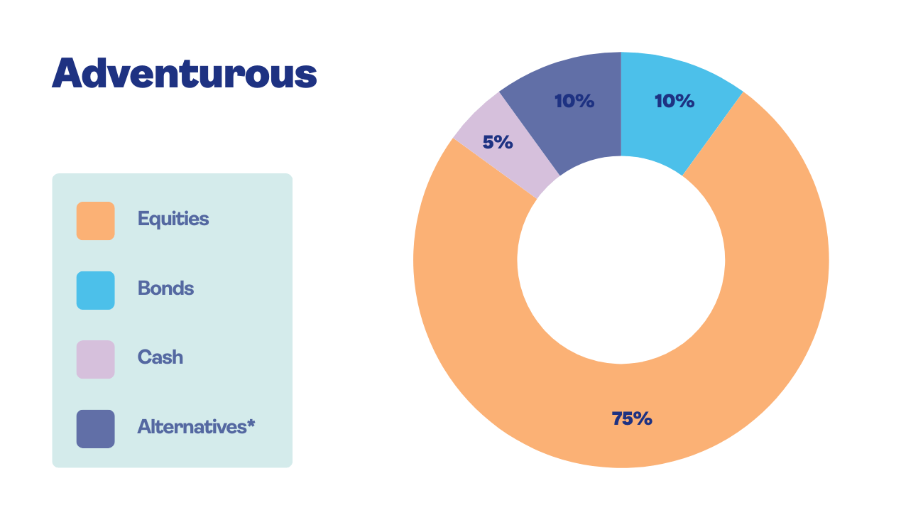  A pie chart showing an example asset allocation in a "adventurous" portfolio, made up of 5% cash, 10% bonds, 10% alternatives such as gold, infrastructure and property, and 75% equities.
