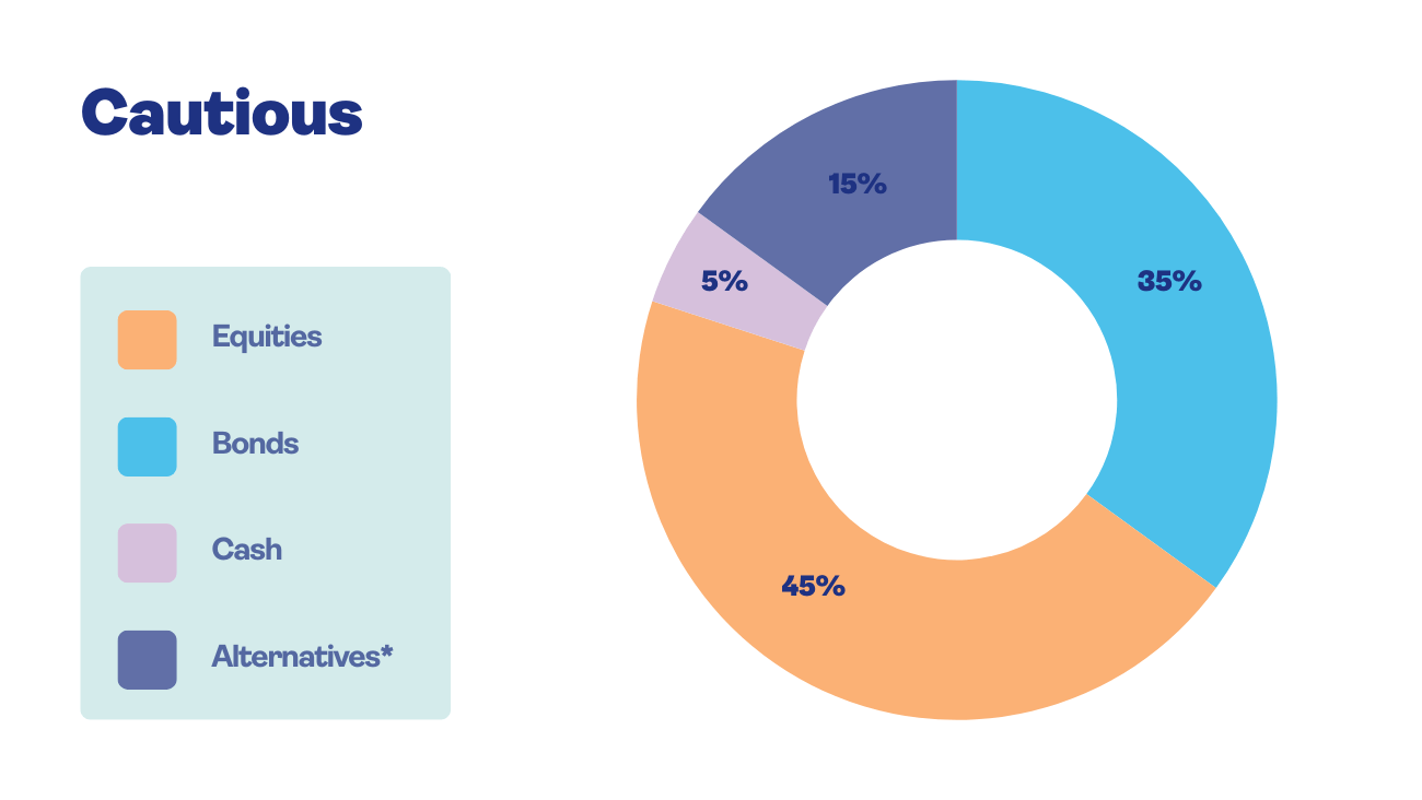 A pie chart showing an example asset allocation in a "cautious" portfolio, made up of 5% cash, 35% bonds, 15% alternatives such as gold, infrastructure and property, and 45% equities.