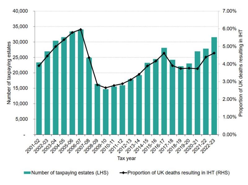 Graph showing Number and proportion of deaths resulting in an IHT bill