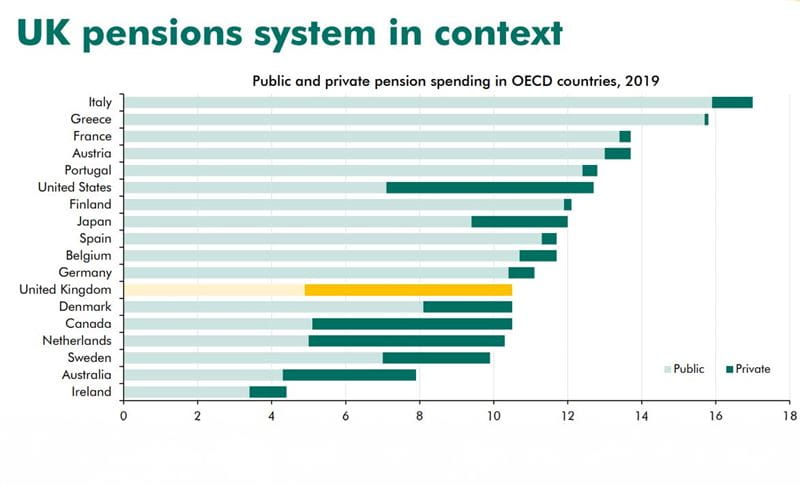 A bar graph showing how the UK pensions system compares across the world.